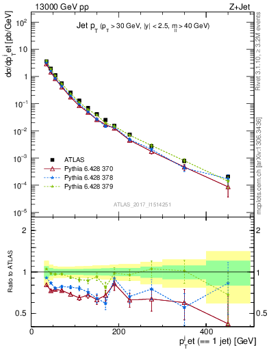 Plot of j.pt in 13000 GeV pp collisions