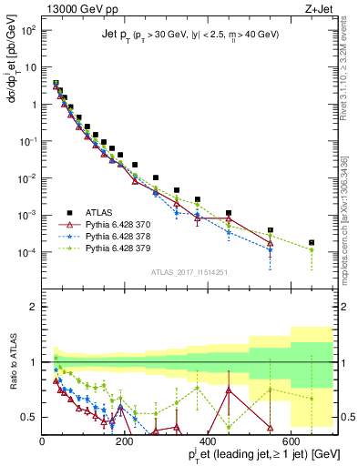 Plot of j.pt in 13000 GeV pp collisions