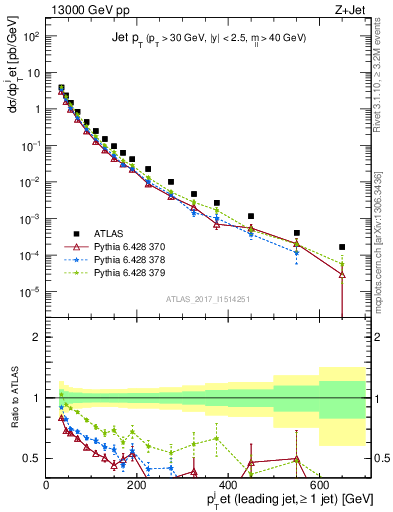 Plot of j.pt in 13000 GeV pp collisions