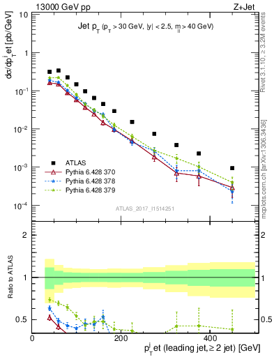 Plot of j.pt in 13000 GeV pp collisions