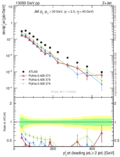 Plot of j.pt in 13000 GeV pp collisions