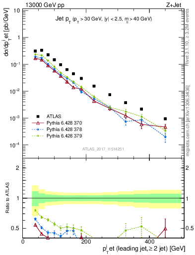 Plot of j.pt in 13000 GeV pp collisions