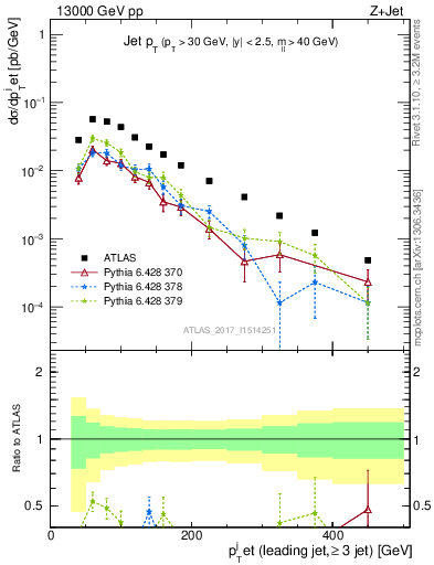 Plot of j.pt in 13000 GeV pp collisions