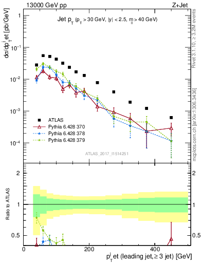 Plot of j.pt in 13000 GeV pp collisions