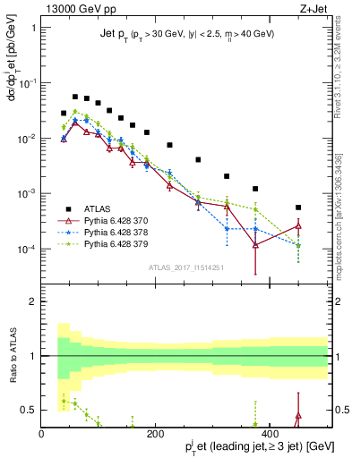 Plot of j.pt in 13000 GeV pp collisions