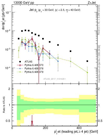 Plot of j.pt in 13000 GeV pp collisions