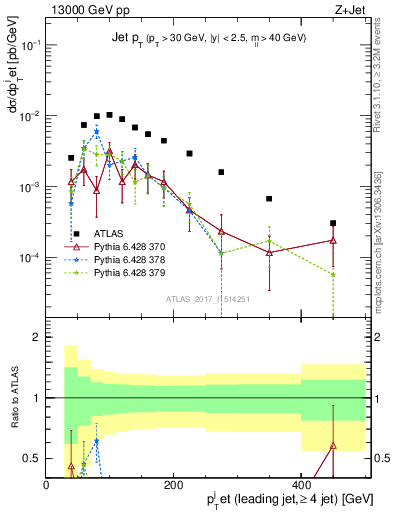 Plot of j.pt in 13000 GeV pp collisions