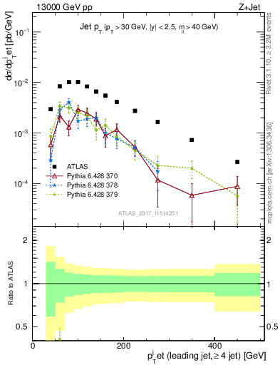 Plot of j.pt in 13000 GeV pp collisions