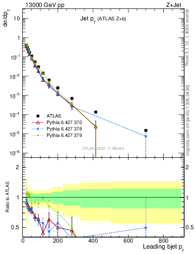 Plot of j.pt in 13000 GeV pp collisions