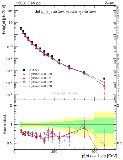 Plot of j.pt in 13000 GeV pp collisions