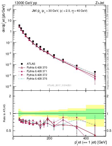 Plot of j.pt in 13000 GeV pp collisions