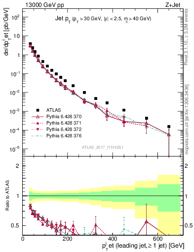 Plot of j.pt in 13000 GeV pp collisions