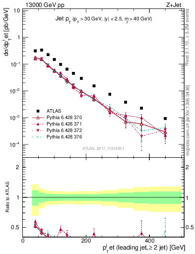 Plot of j.pt in 13000 GeV pp collisions