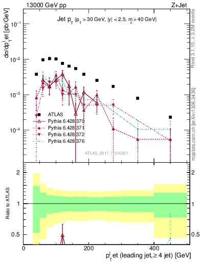 Plot of j.pt in 13000 GeV pp collisions