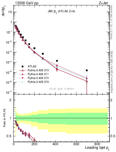 Plot of j.pt in 13000 GeV pp collisions