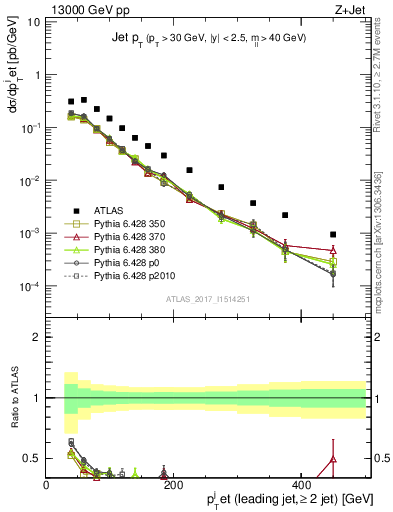 Plot of j.pt in 13000 GeV pp collisions