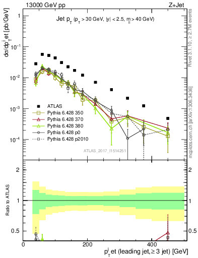 Plot of j.pt in 13000 GeV pp collisions