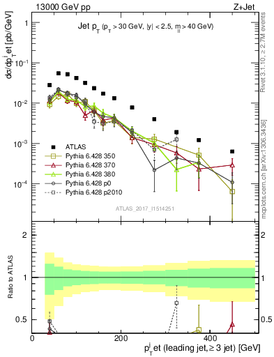 Plot of j.pt in 13000 GeV pp collisions