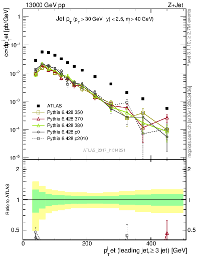 Plot of j.pt in 13000 GeV pp collisions