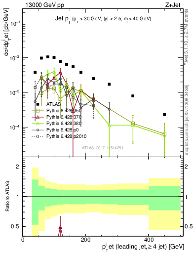 Plot of j.pt in 13000 GeV pp collisions