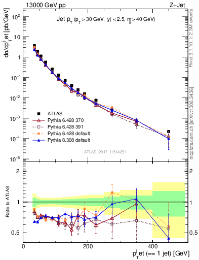 Plot of j.pt in 13000 GeV pp collisions