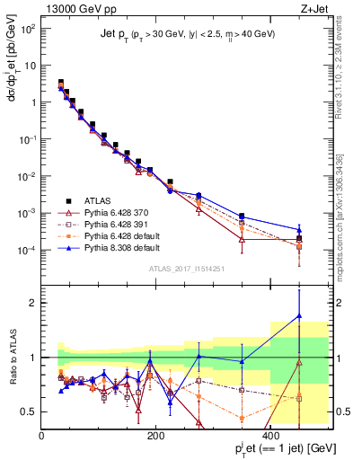 Plot of j.pt in 13000 GeV pp collisions