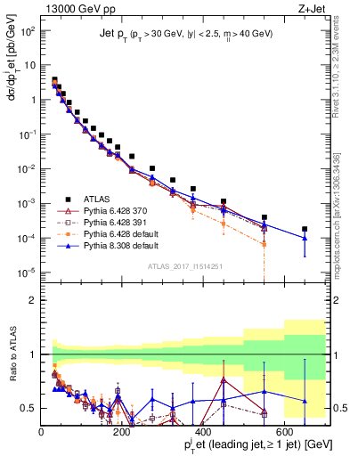 Plot of j.pt in 13000 GeV pp collisions