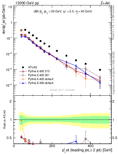 Plot of j.pt in 13000 GeV pp collisions