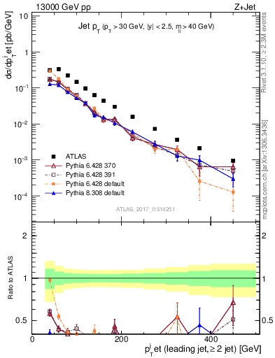 Plot of j.pt in 13000 GeV pp collisions