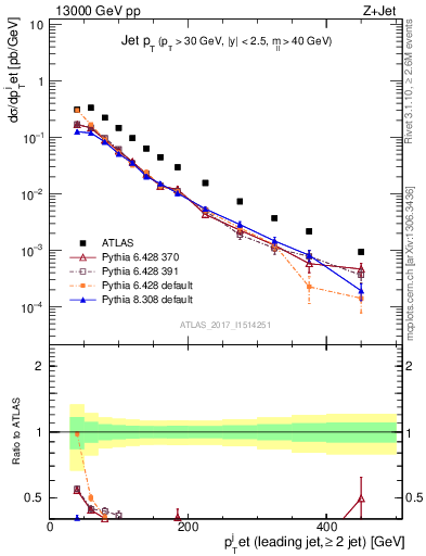 Plot of j.pt in 13000 GeV pp collisions