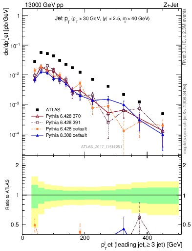 Plot of j.pt in 13000 GeV pp collisions