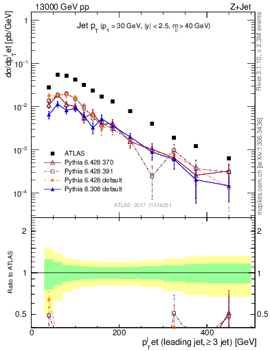 Plot of j.pt in 13000 GeV pp collisions