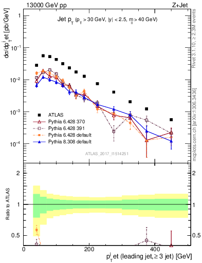 Plot of j.pt in 13000 GeV pp collisions