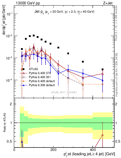 Plot of j.pt in 13000 GeV pp collisions