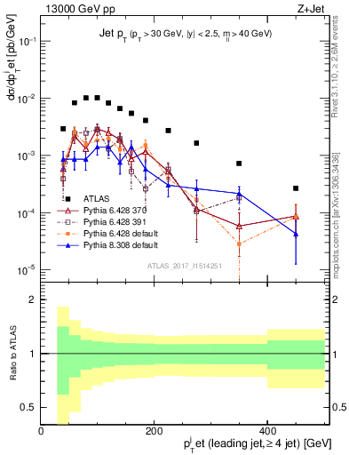 Plot of j.pt in 13000 GeV pp collisions