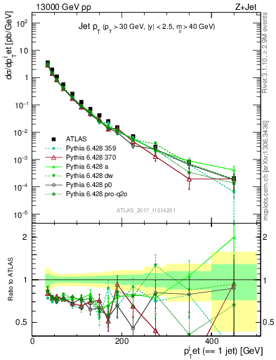 Plot of j.pt in 13000 GeV pp collisions