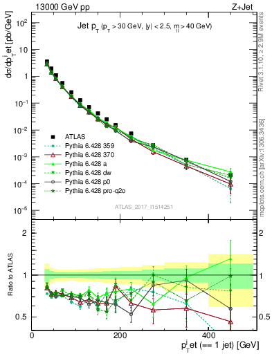 Plot of j.pt in 13000 GeV pp collisions