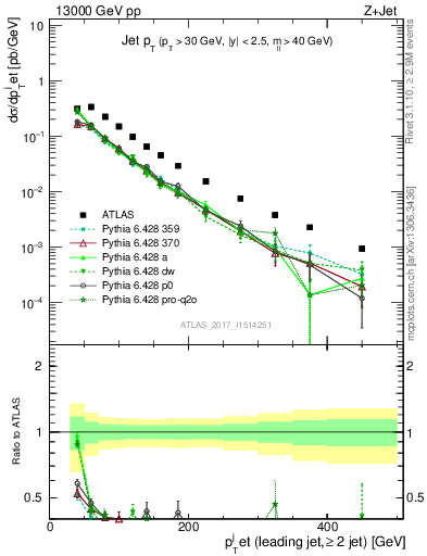 Plot of j.pt in 13000 GeV pp collisions