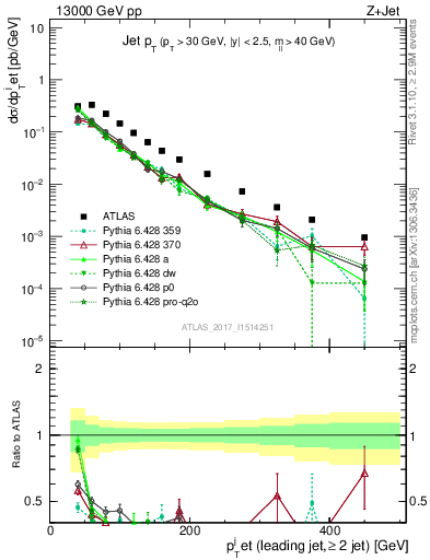 Plot of j.pt in 13000 GeV pp collisions