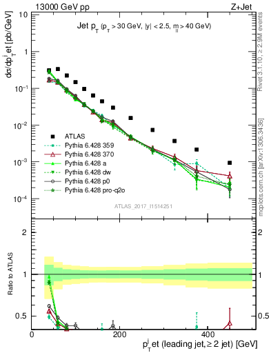 Plot of j.pt in 13000 GeV pp collisions