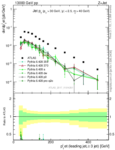 Plot of j.pt in 13000 GeV pp collisions