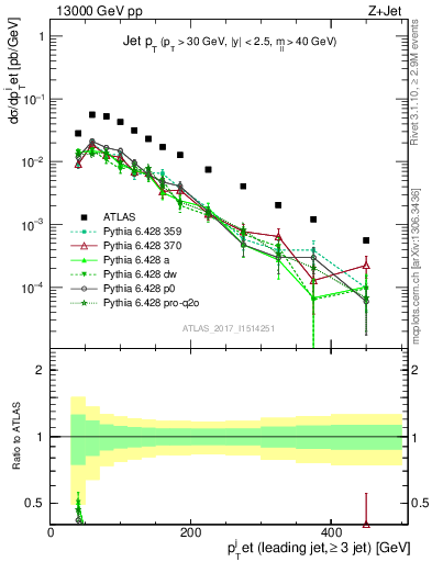 Plot of j.pt in 13000 GeV pp collisions