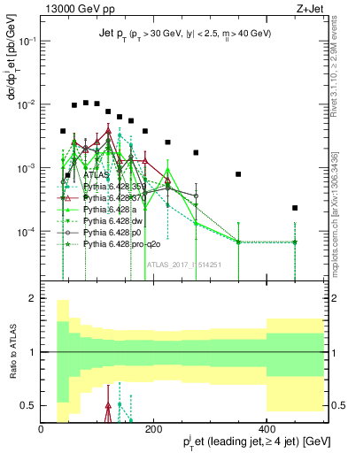 Plot of j.pt in 13000 GeV pp collisions