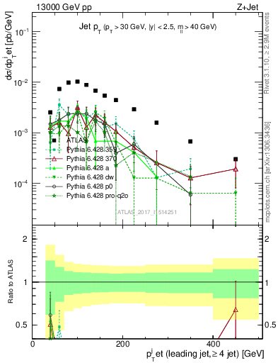 Plot of j.pt in 13000 GeV pp collisions