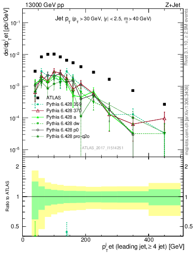 Plot of j.pt in 13000 GeV pp collisions