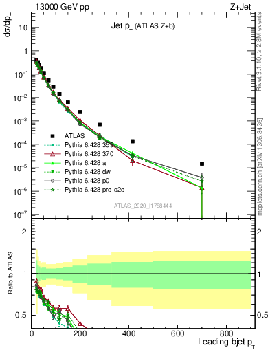 Plot of j.pt in 13000 GeV pp collisions