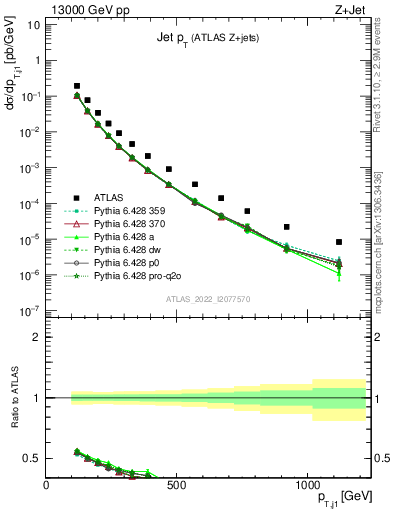 Plot of j.pt in 13000 GeV pp collisions