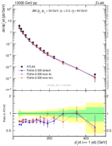 Plot of j.pt in 13000 GeV pp collisions