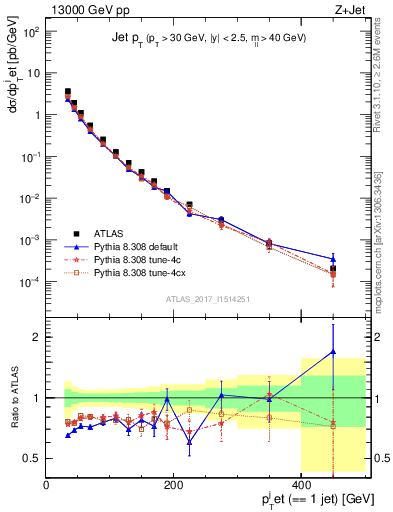 Plot of j.pt in 13000 GeV pp collisions