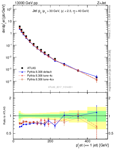 Plot of j.pt in 13000 GeV pp collisions